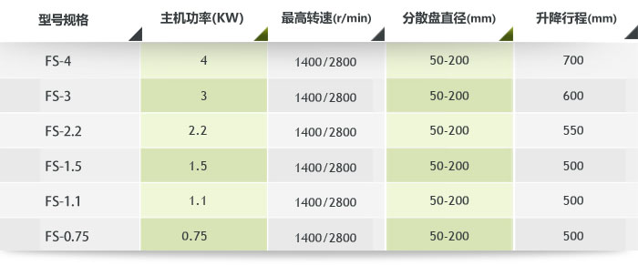 高速簡易分散機技術參數(shù) 高速簡易分散機技術參數(shù)